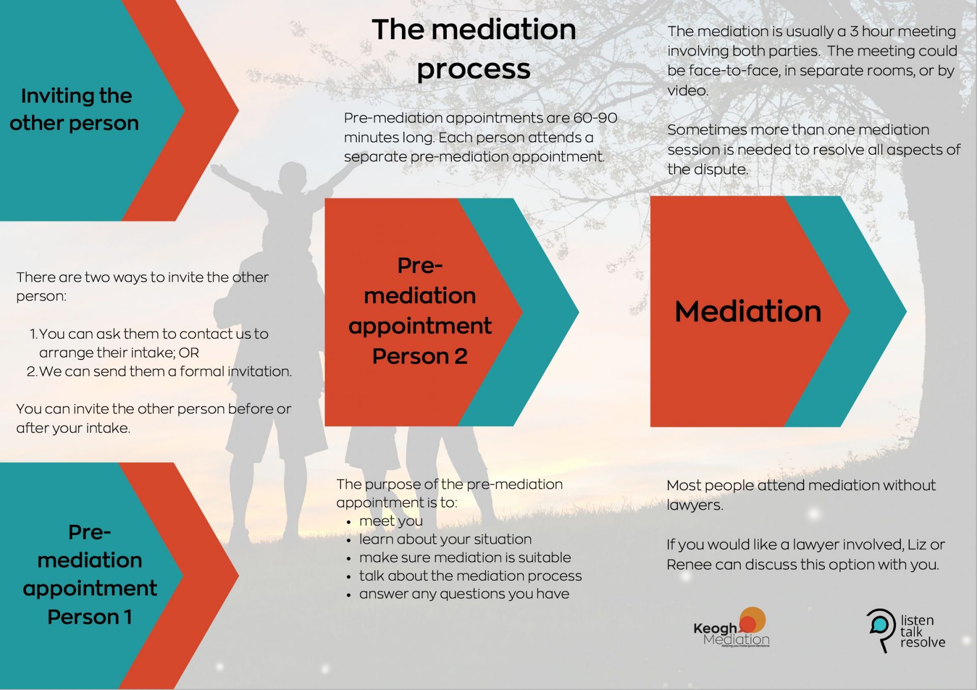 The mediation process for both people including invitations, pre-mediation appointments and mediation.